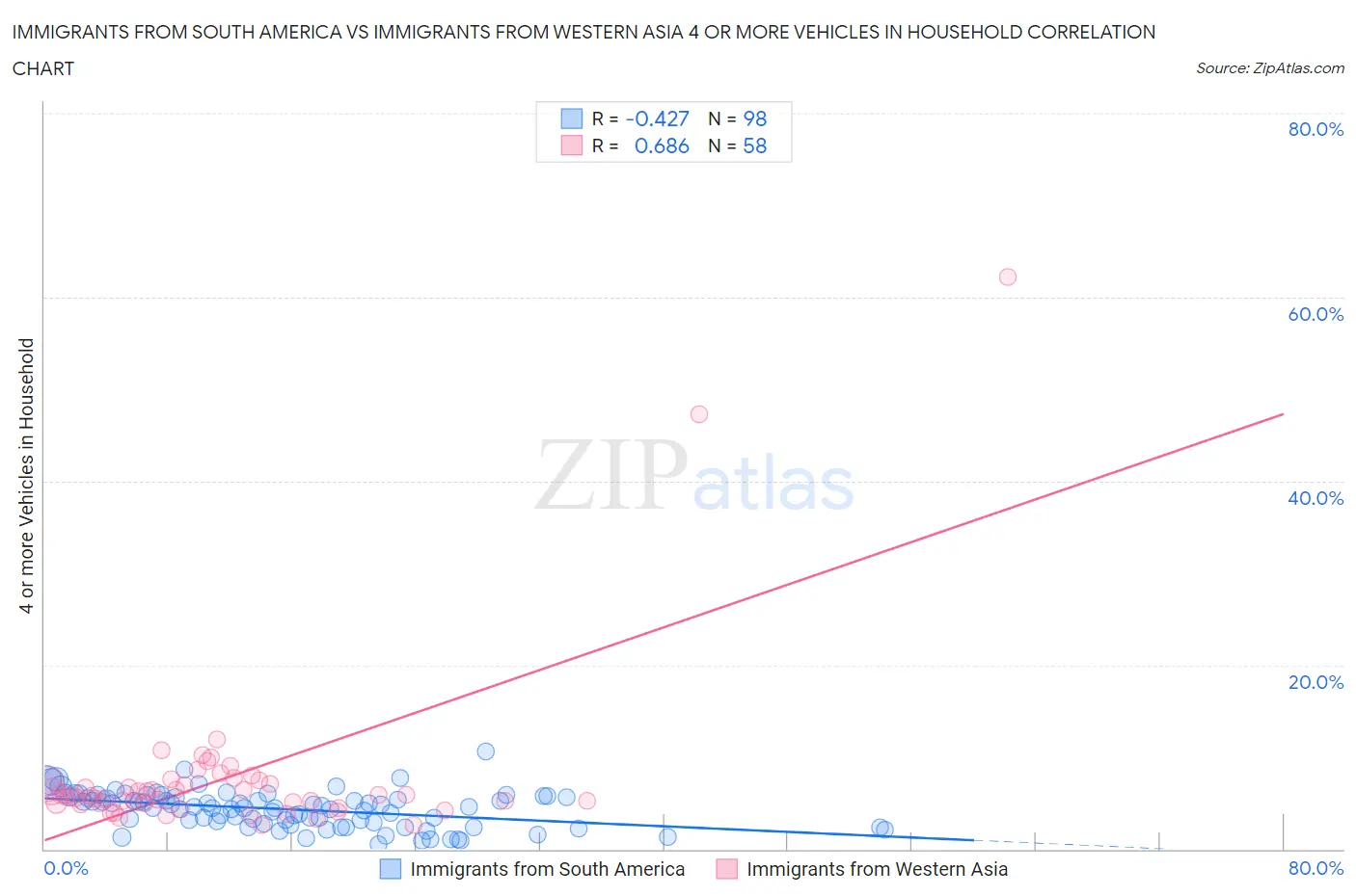 Immigrants from South America vs Immigrants from Western Asia 4 or more Vehicles in Household