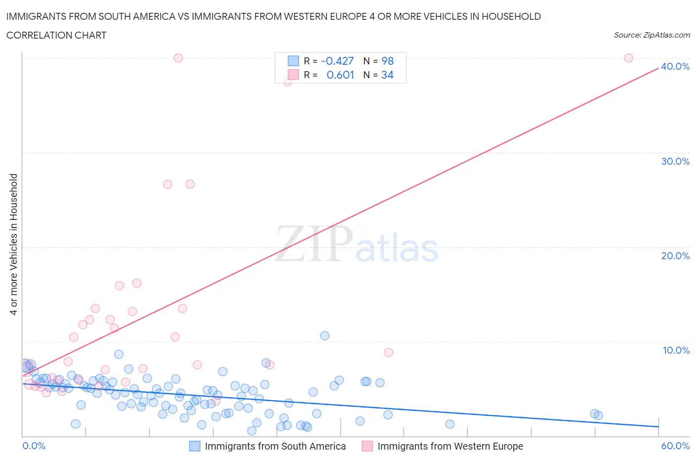 Immigrants from South America vs Immigrants from Western Europe 4 or more Vehicles in Household