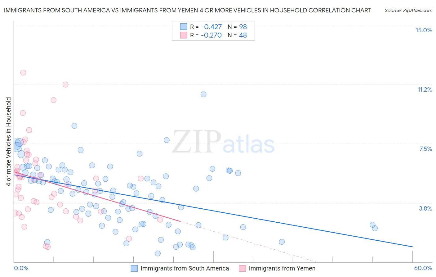 Immigrants from South America vs Immigrants from Yemen 4 or more Vehicles in Household