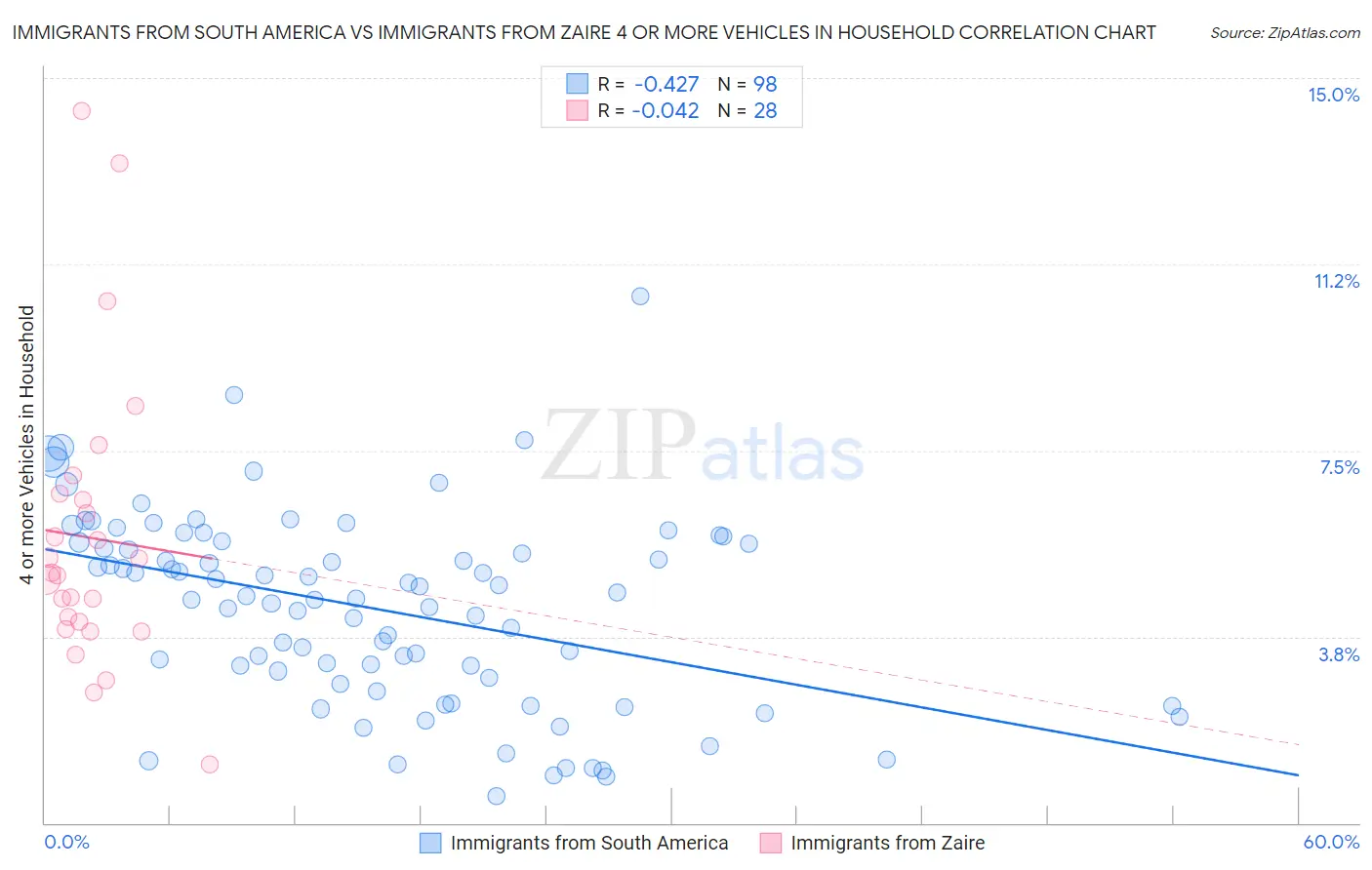 Immigrants from South America vs Immigrants from Zaire 4 or more Vehicles in Household