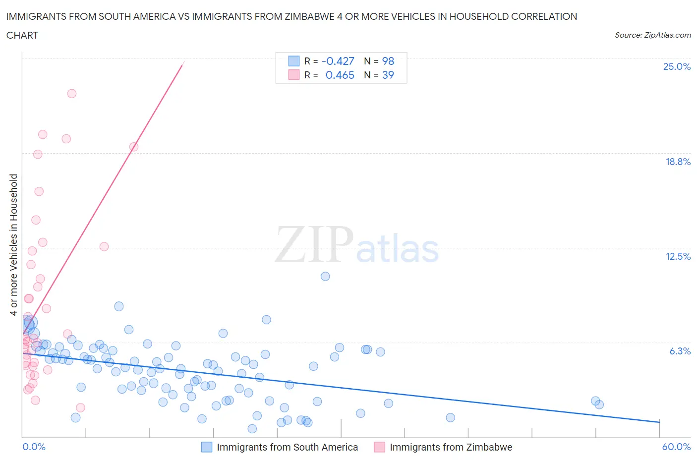 Immigrants from South America vs Immigrants from Zimbabwe 4 or more Vehicles in Household