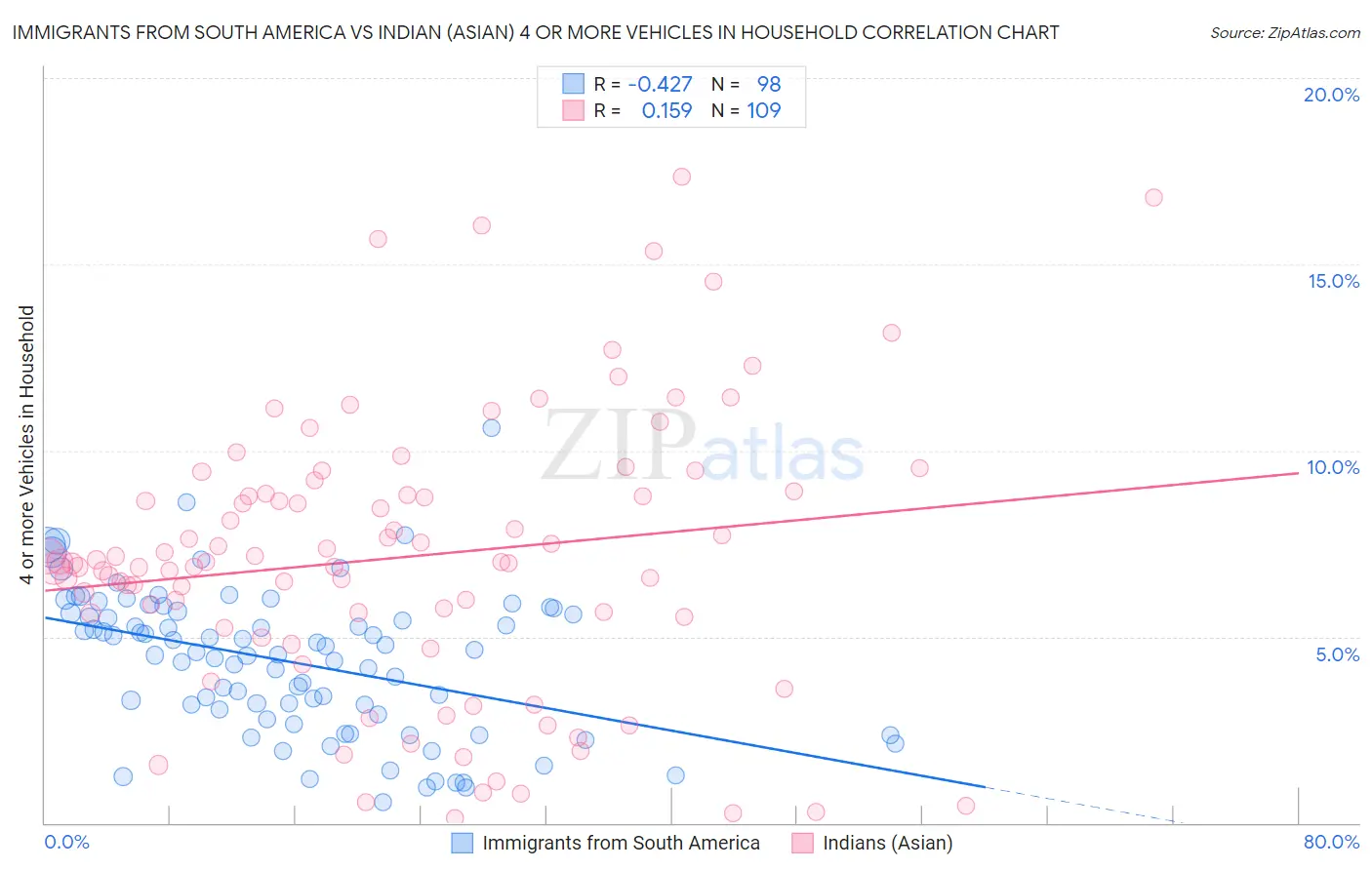 Immigrants from South America vs Indian (Asian) 4 or more Vehicles in Household