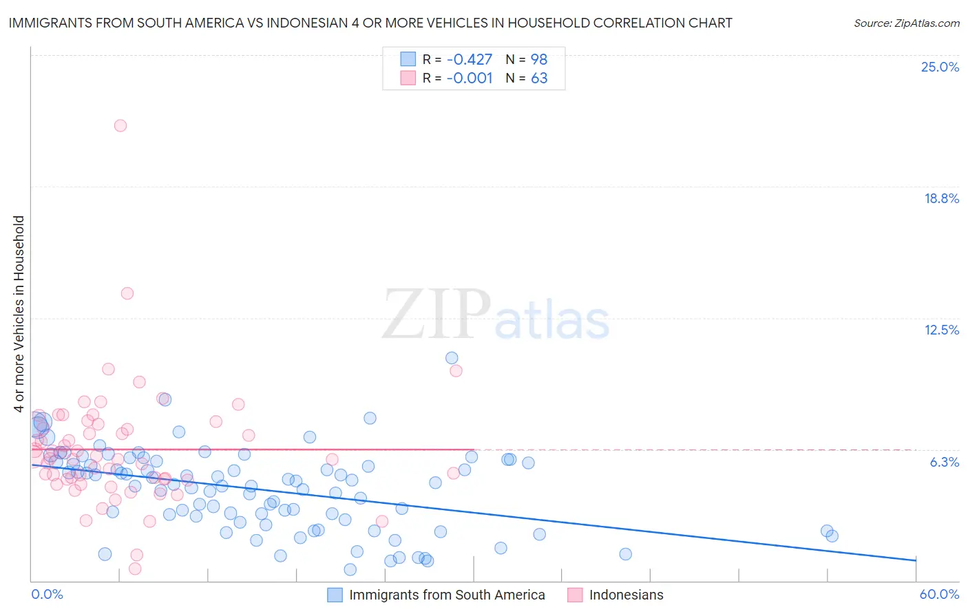 Immigrants from South America vs Indonesian 4 or more Vehicles in Household