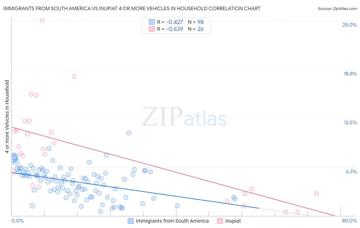 Immigrants from South America vs Inupiat 4 or more Vehicles in Household