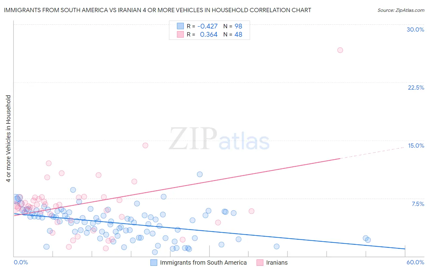 Immigrants from South America vs Iranian 4 or more Vehicles in Household