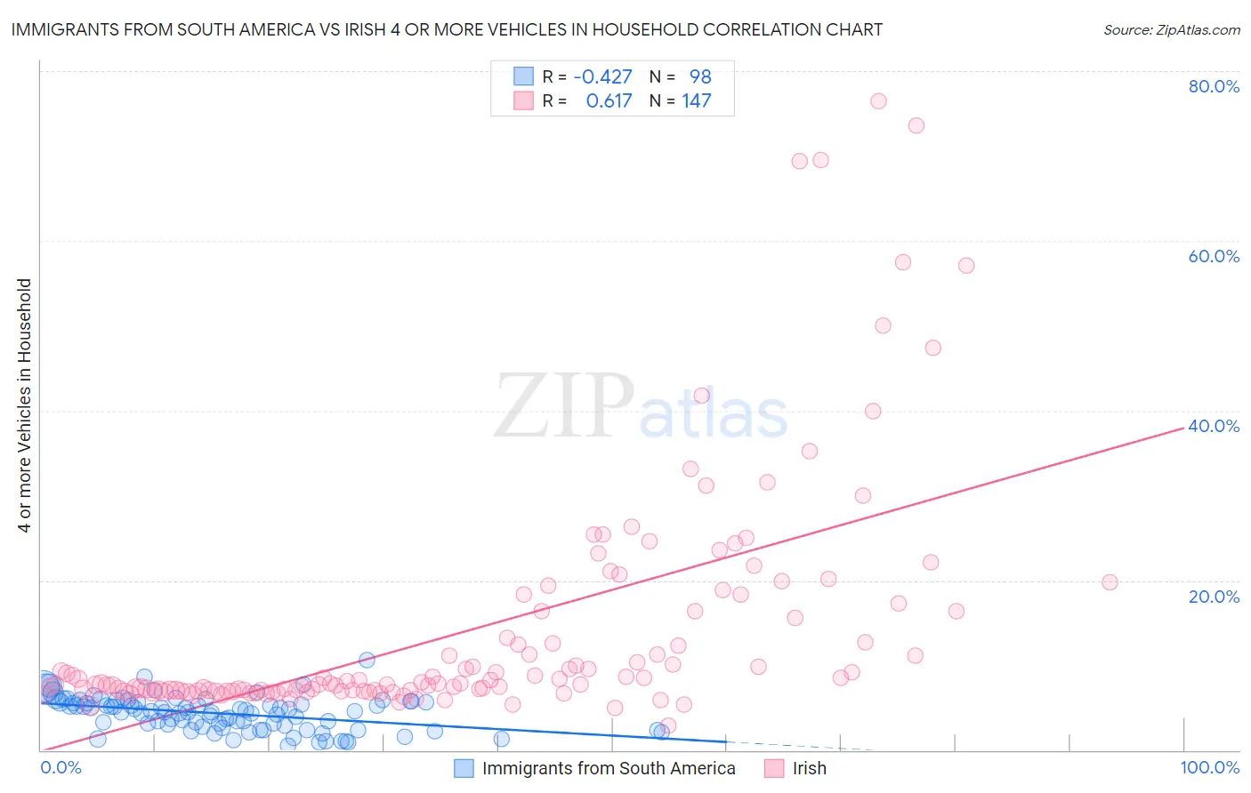 Immigrants from South America vs Irish 4 or more Vehicles in Household