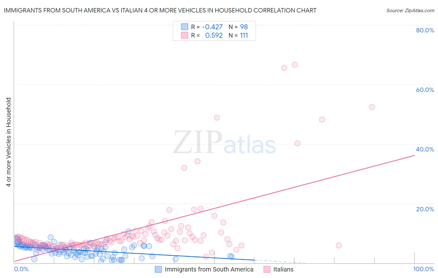 Immigrants from South America vs Italian 4 or more Vehicles in Household