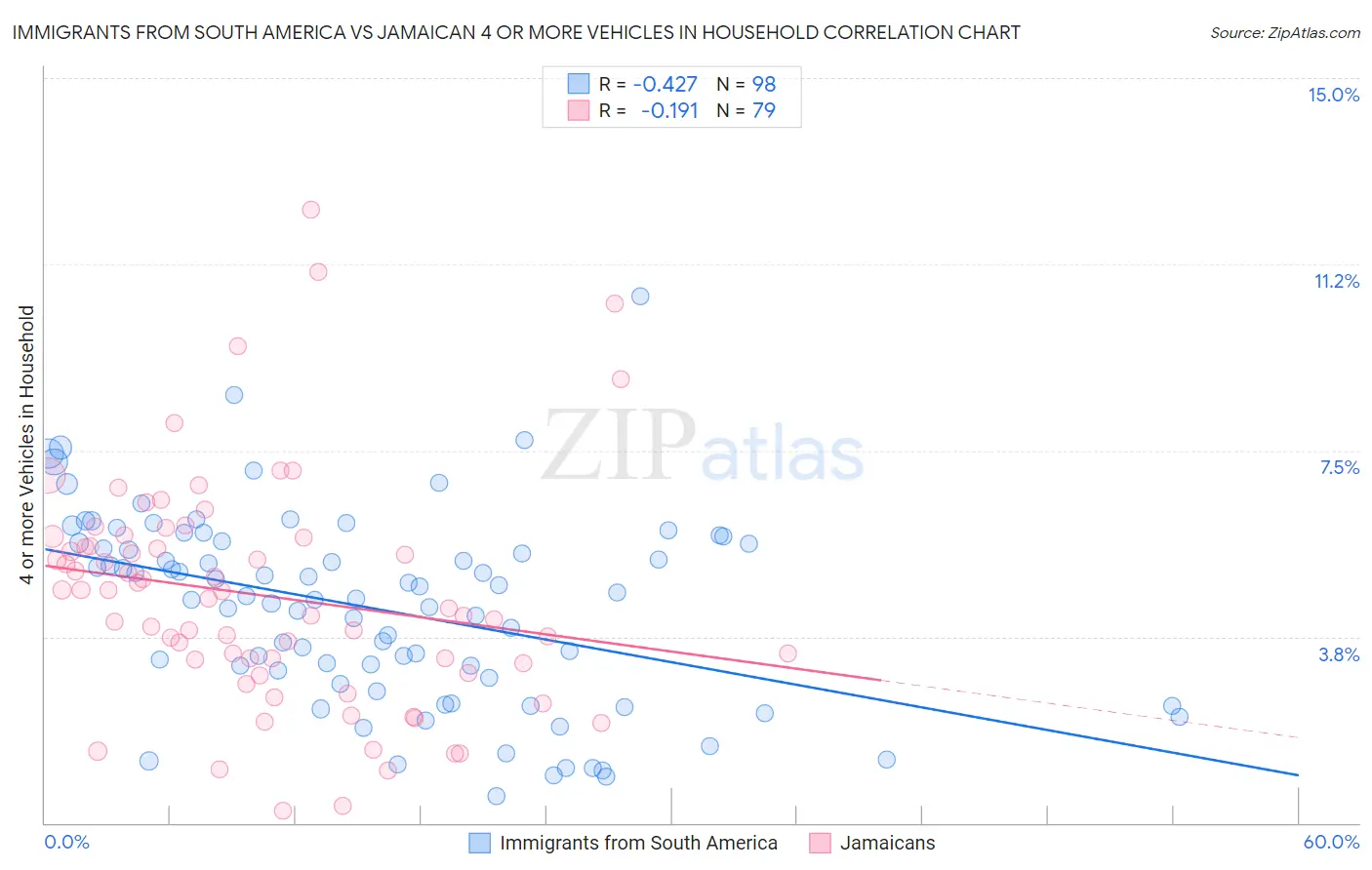 Immigrants from South America vs Jamaican 4 or more Vehicles in Household