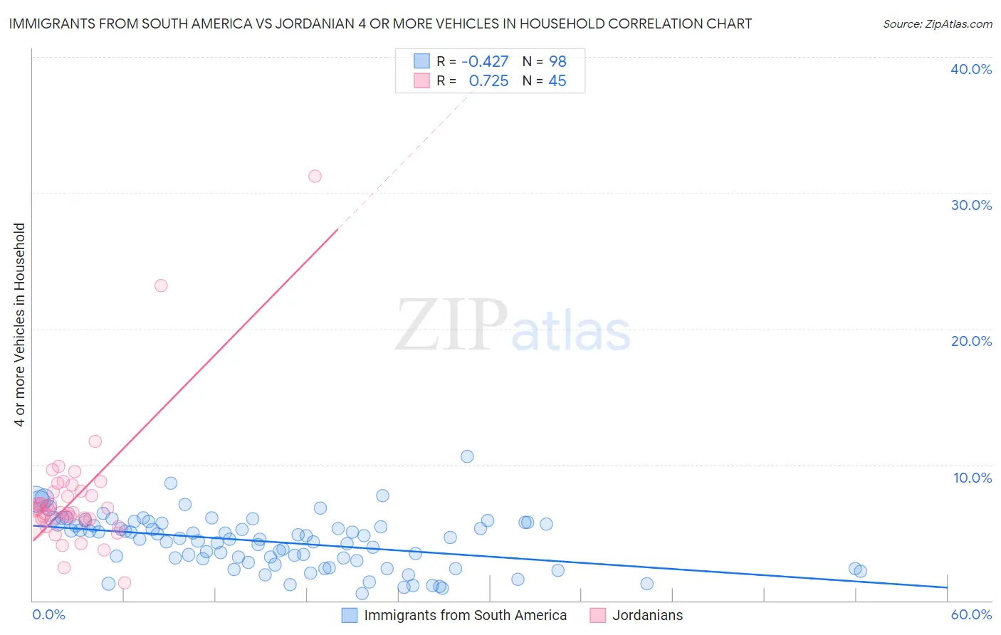 Immigrants from South America vs Jordanian 4 or more Vehicles in Household