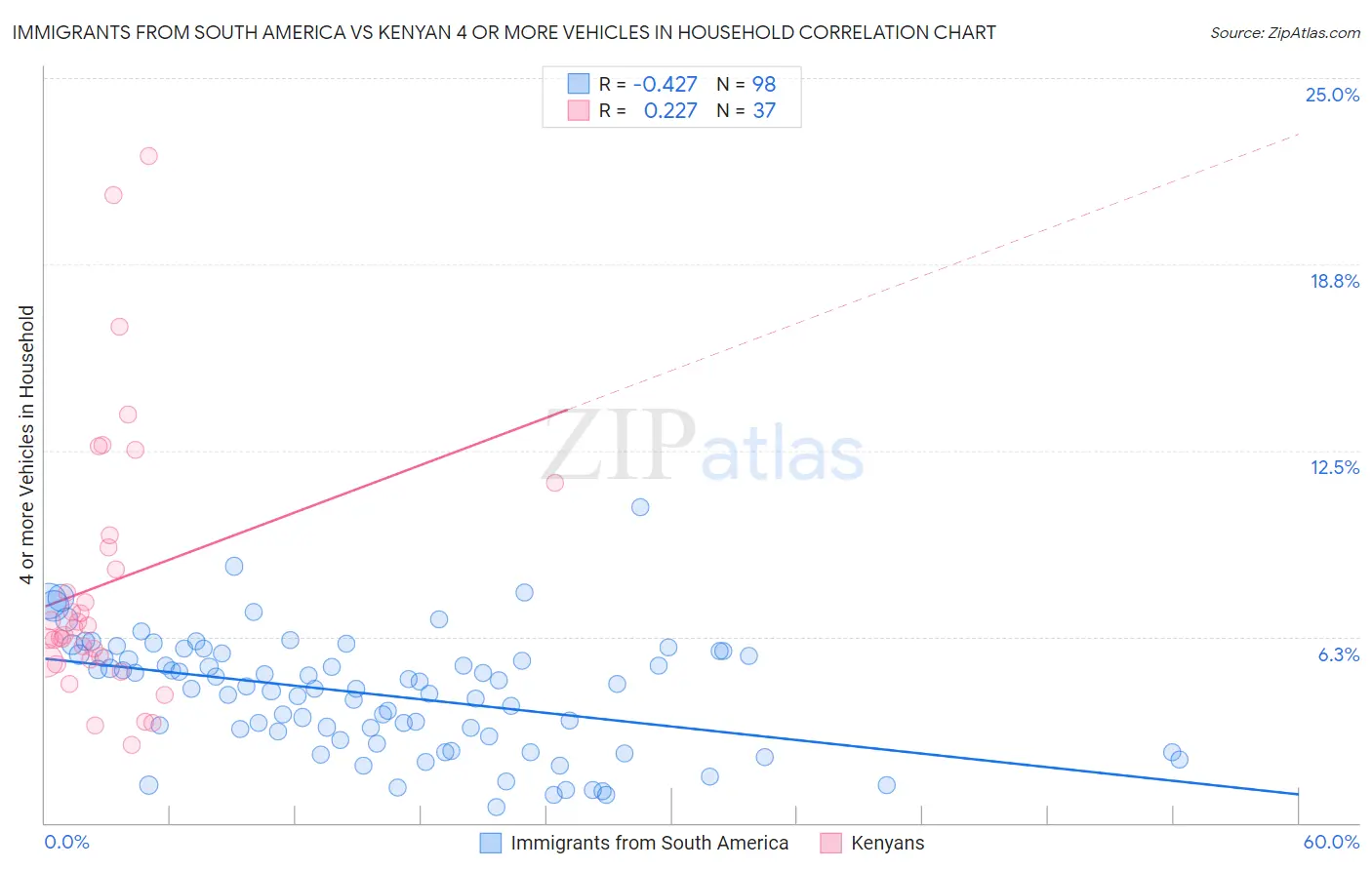 Immigrants from South America vs Kenyan 4 or more Vehicles in Household