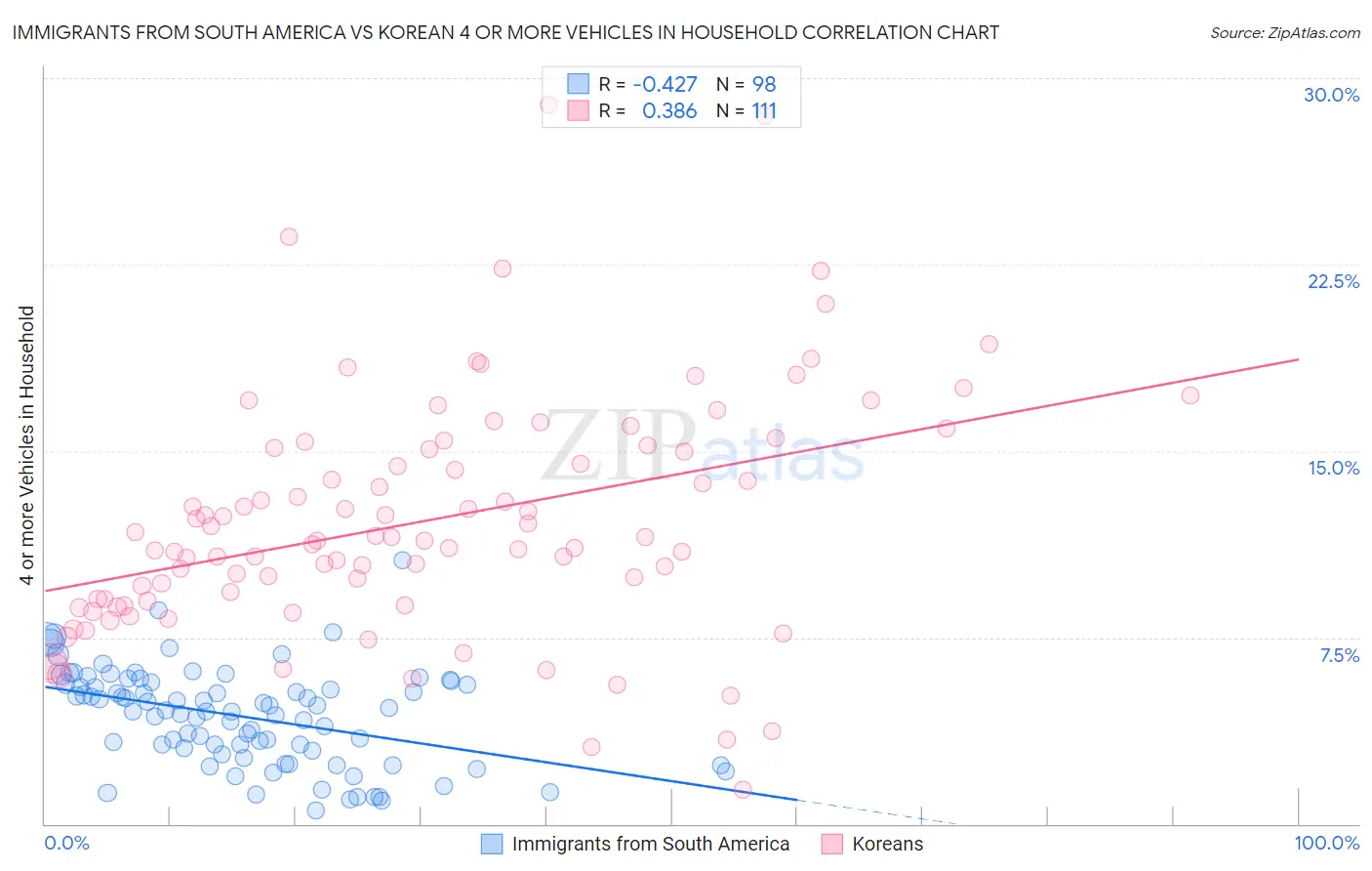 Immigrants from South America vs Korean 4 or more Vehicles in Household