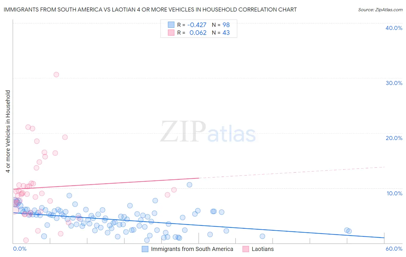 Immigrants from South America vs Laotian 4 or more Vehicles in Household