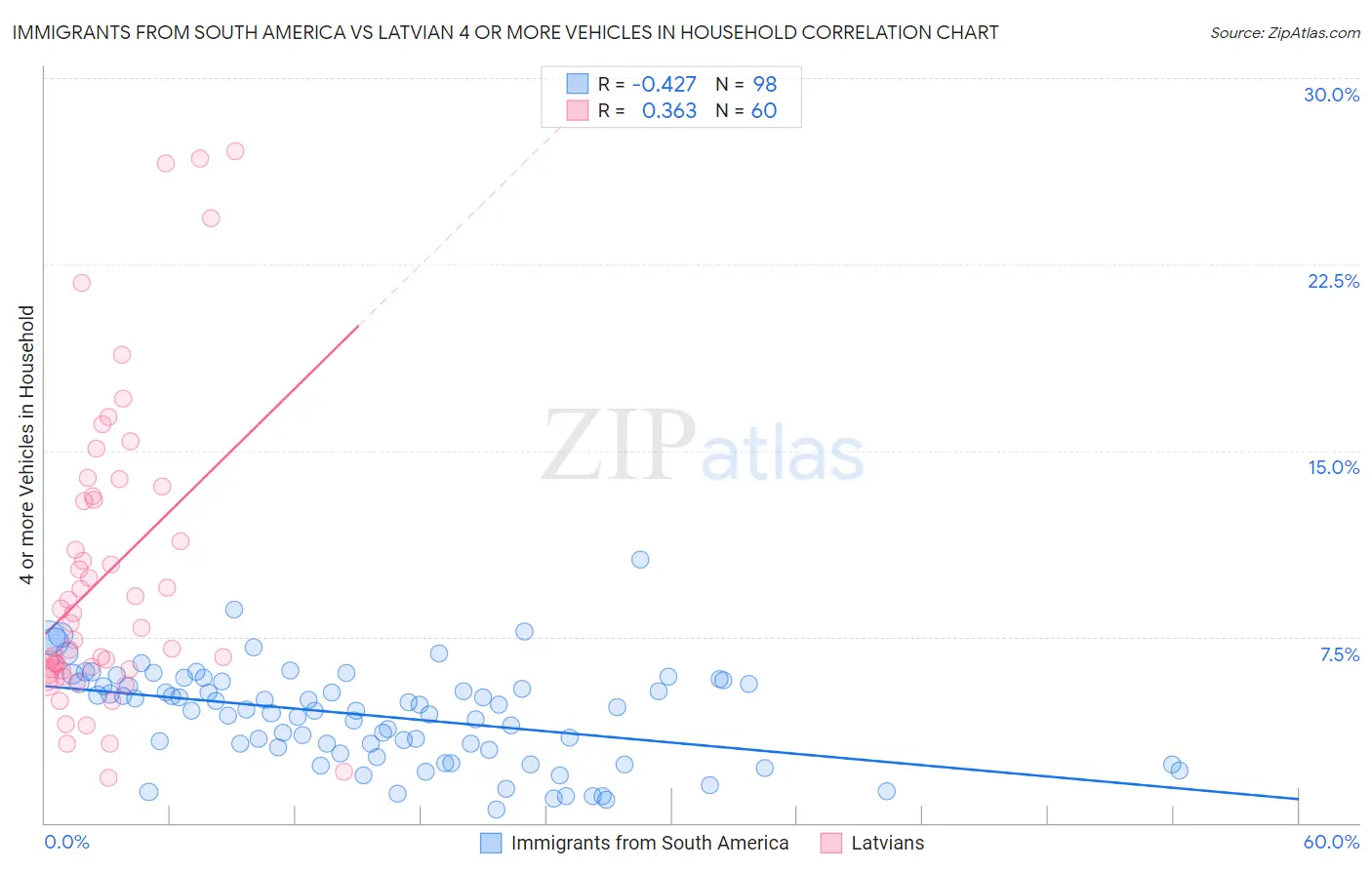 Immigrants from South America vs Latvian 4 or more Vehicles in Household