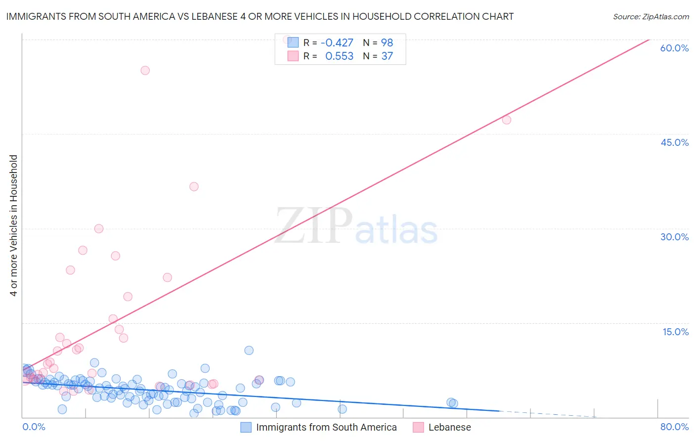 Immigrants from South America vs Lebanese 4 or more Vehicles in Household