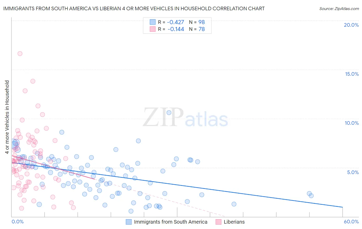 Immigrants from South America vs Liberian 4 or more Vehicles in Household