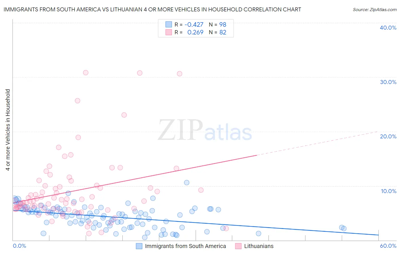 Immigrants from South America vs Lithuanian 4 or more Vehicles in Household