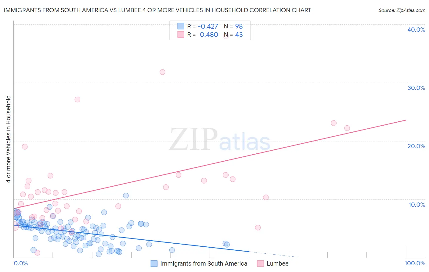 Immigrants from South America vs Lumbee 4 or more Vehicles in Household