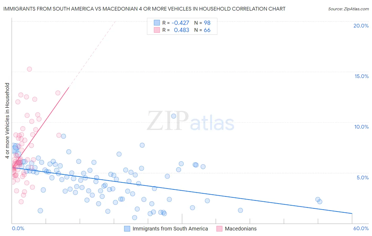 Immigrants from South America vs Macedonian 4 or more Vehicles in Household