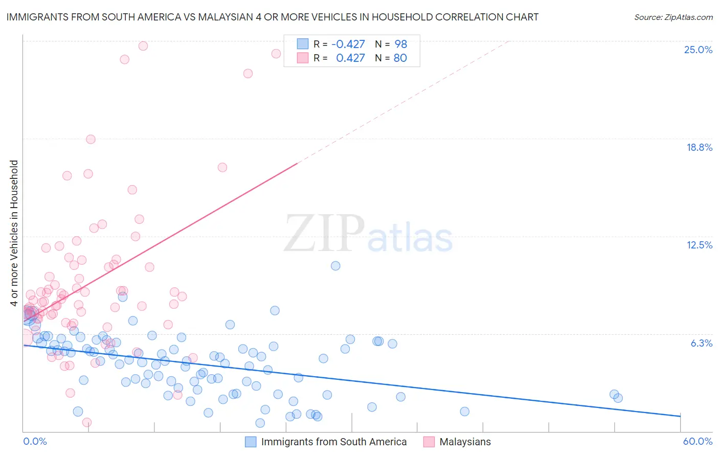 Immigrants from South America vs Malaysian 4 or more Vehicles in Household