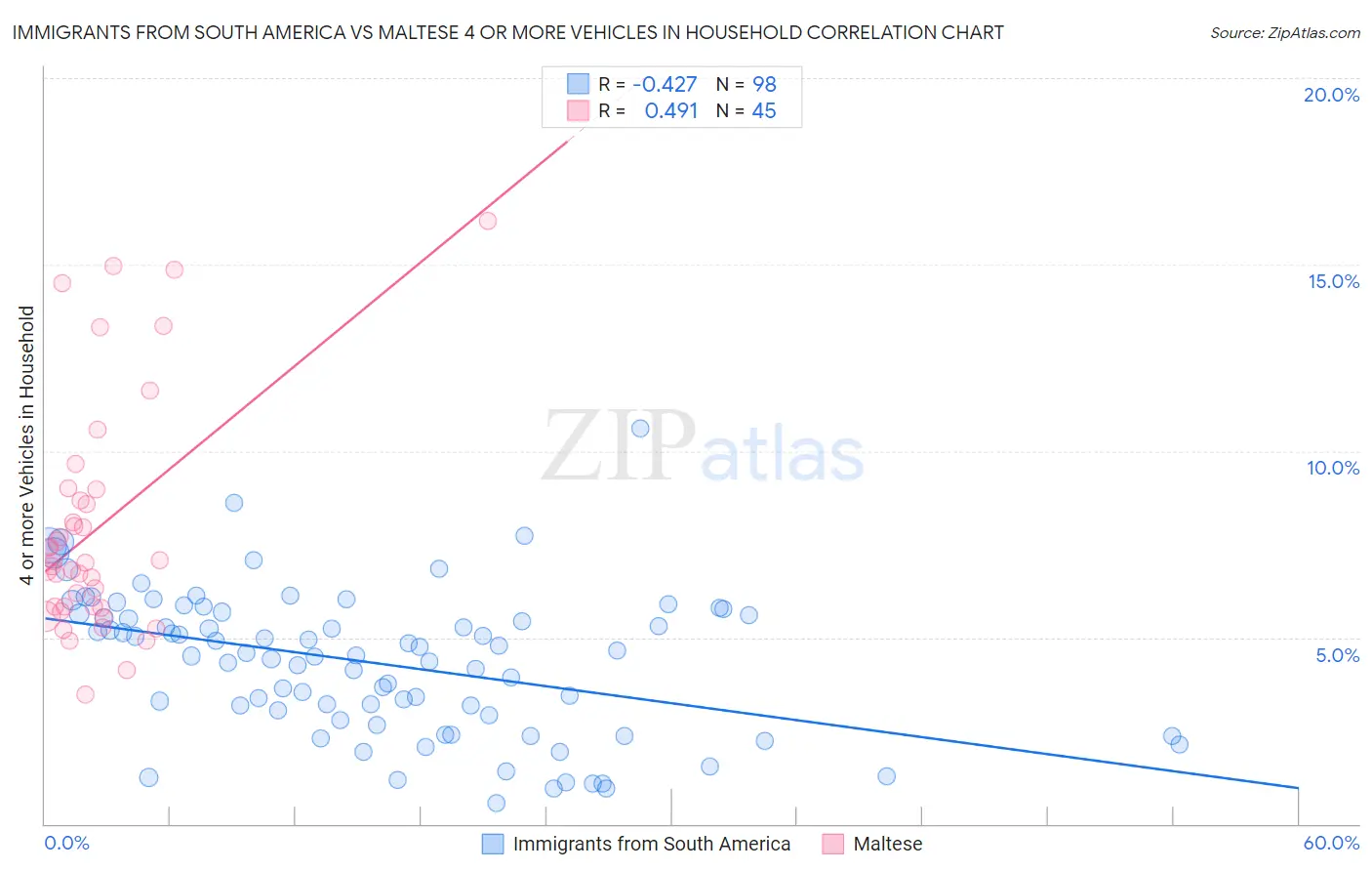 Immigrants from South America vs Maltese 4 or more Vehicles in Household