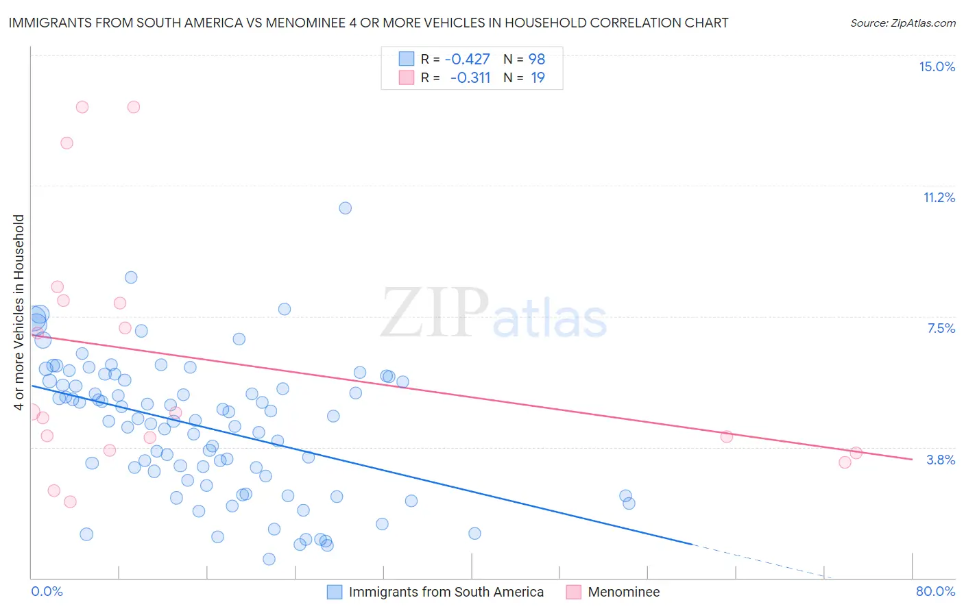 Immigrants from South America vs Menominee 4 or more Vehicles in Household