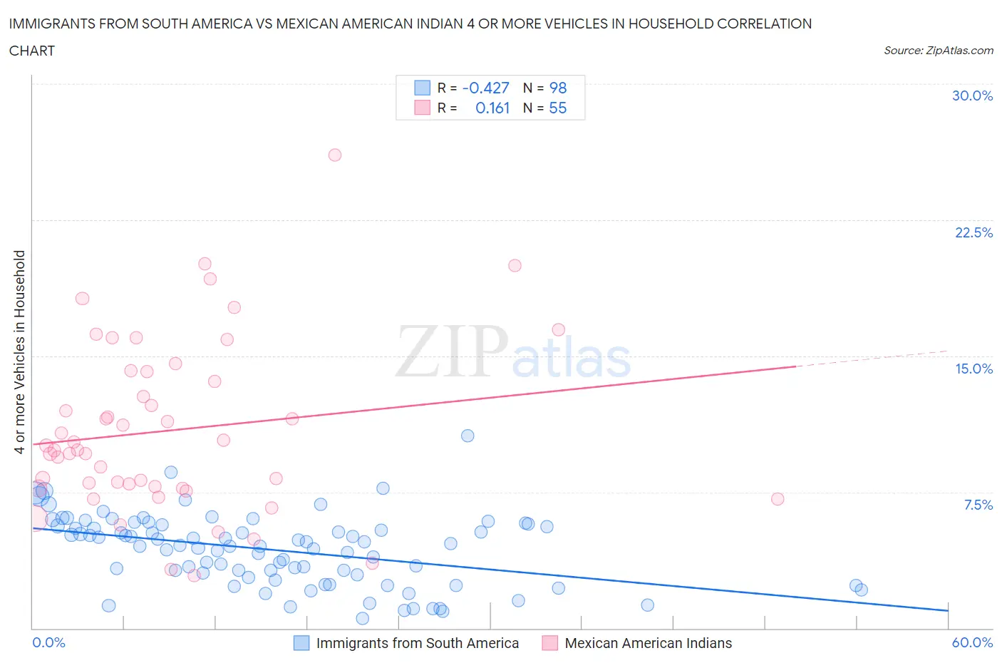 Immigrants from South America vs Mexican American Indian 4 or more Vehicles in Household