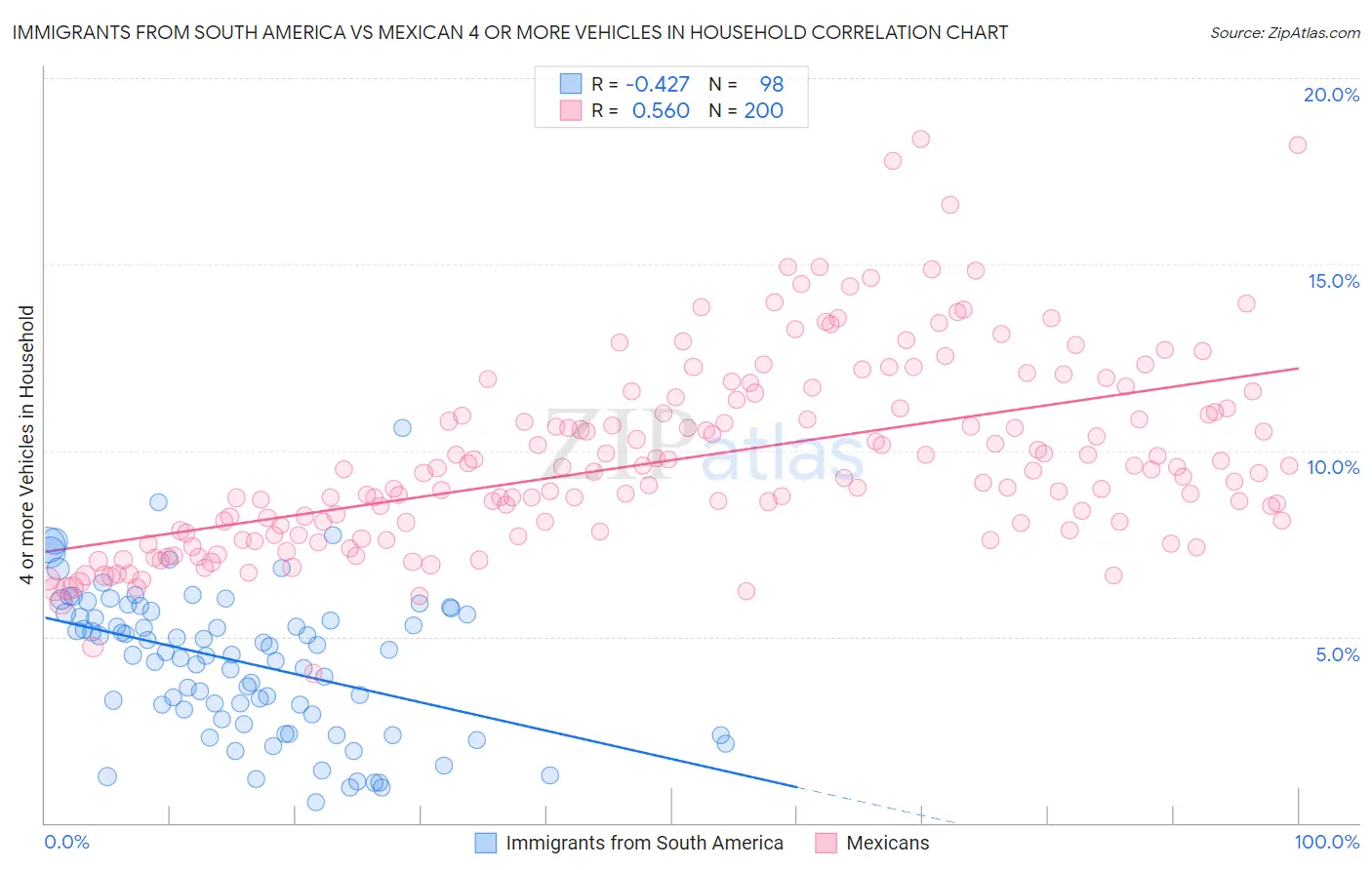 Immigrants from South America vs Mexican 4 or more Vehicles in Household