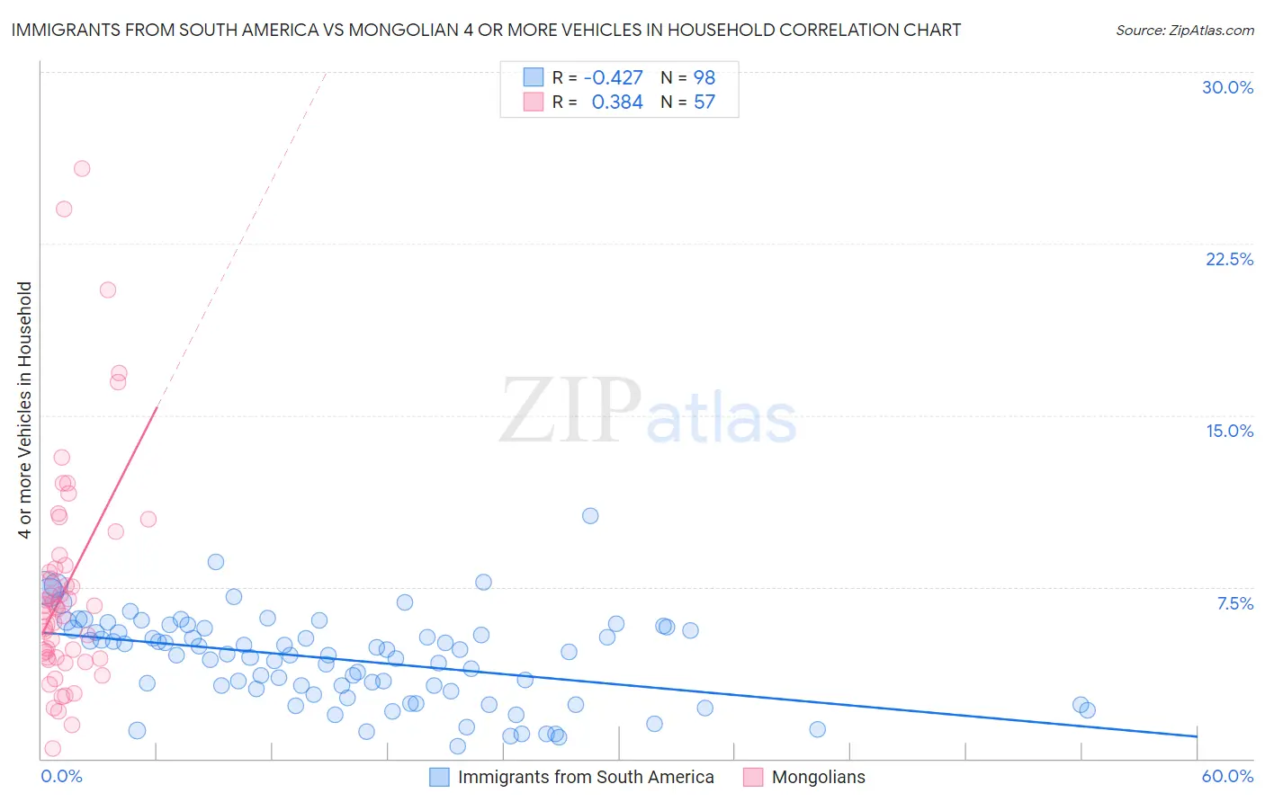 Immigrants from South America vs Mongolian 4 or more Vehicles in Household