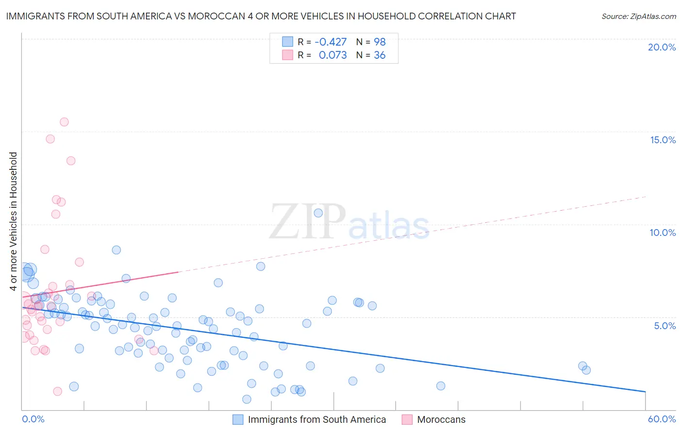 Immigrants from South America vs Moroccan 4 or more Vehicles in Household