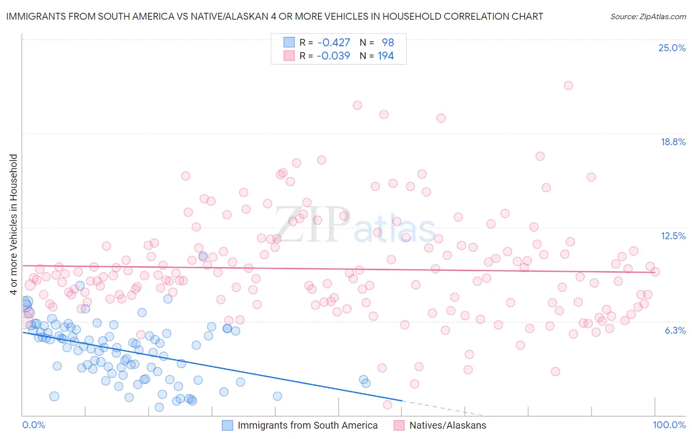 Immigrants from South America vs Native/Alaskan 4 or more Vehicles in Household