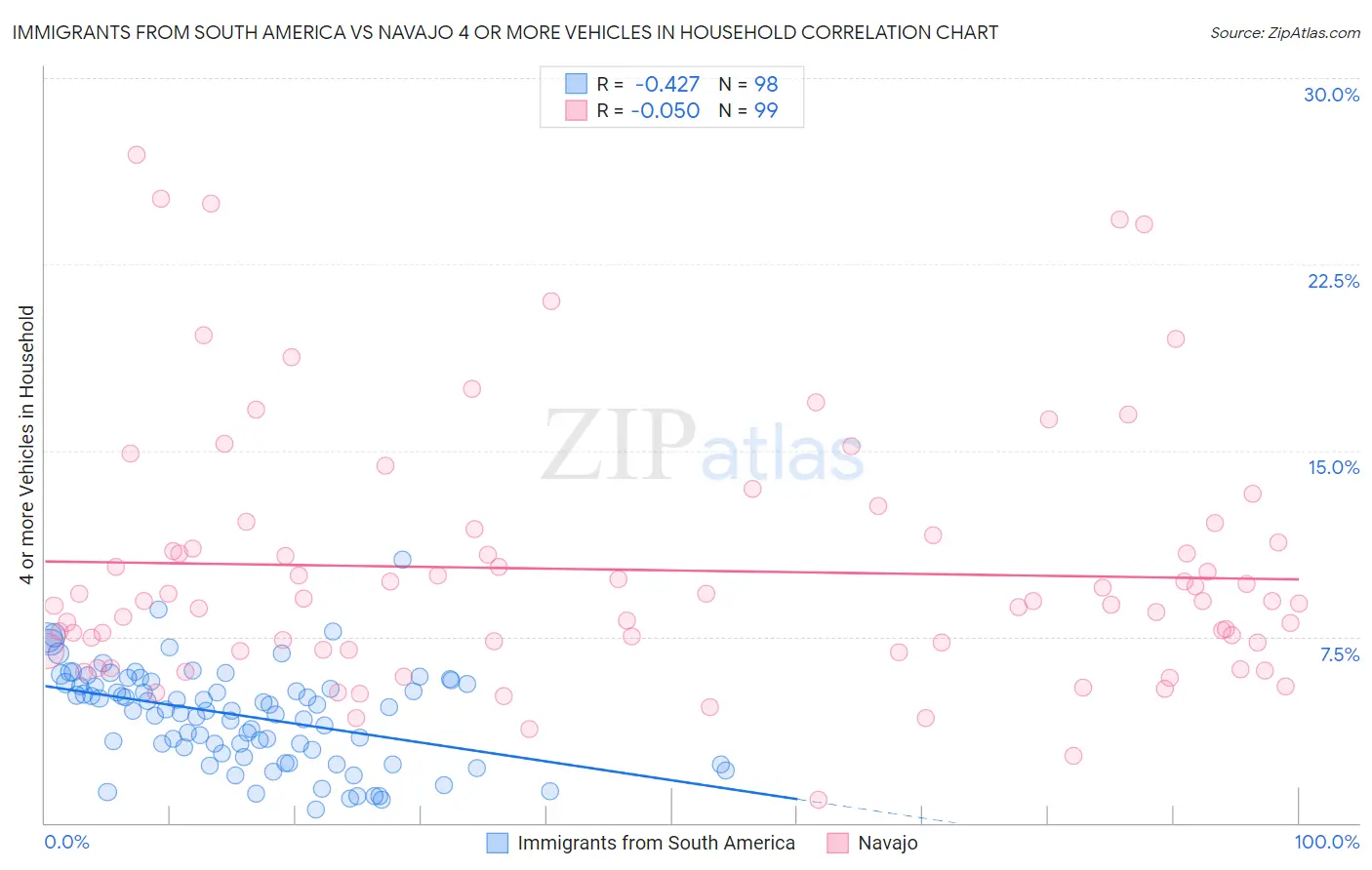 Immigrants from South America vs Navajo 4 or more Vehicles in Household