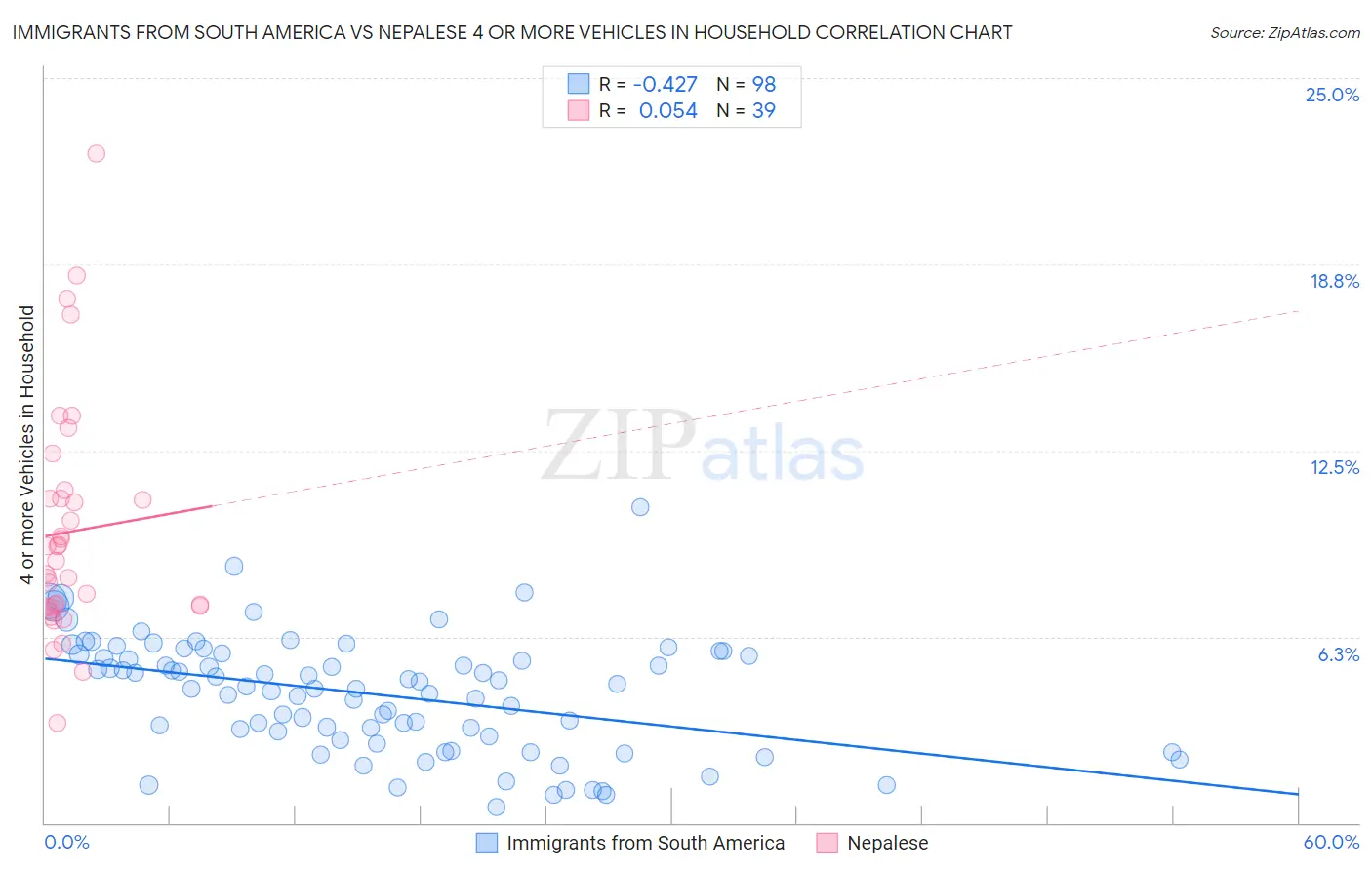 Immigrants from South America vs Nepalese 4 or more Vehicles in Household