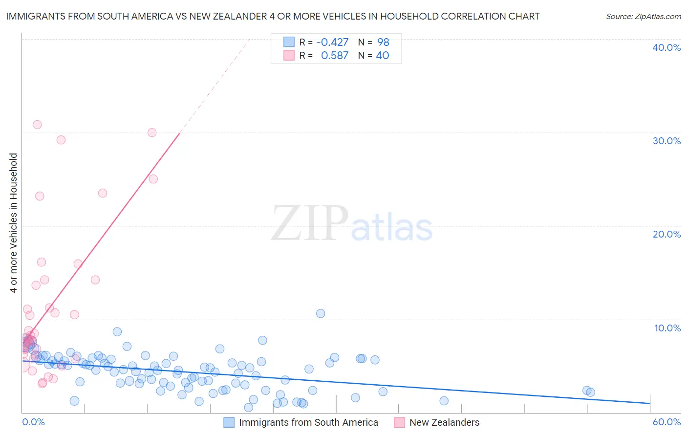 Immigrants from South America vs New Zealander 4 or more Vehicles in Household