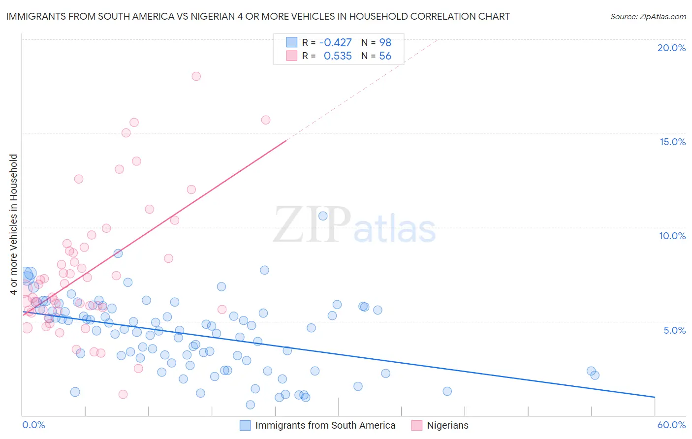 Immigrants from South America vs Nigerian 4 or more Vehicles in Household