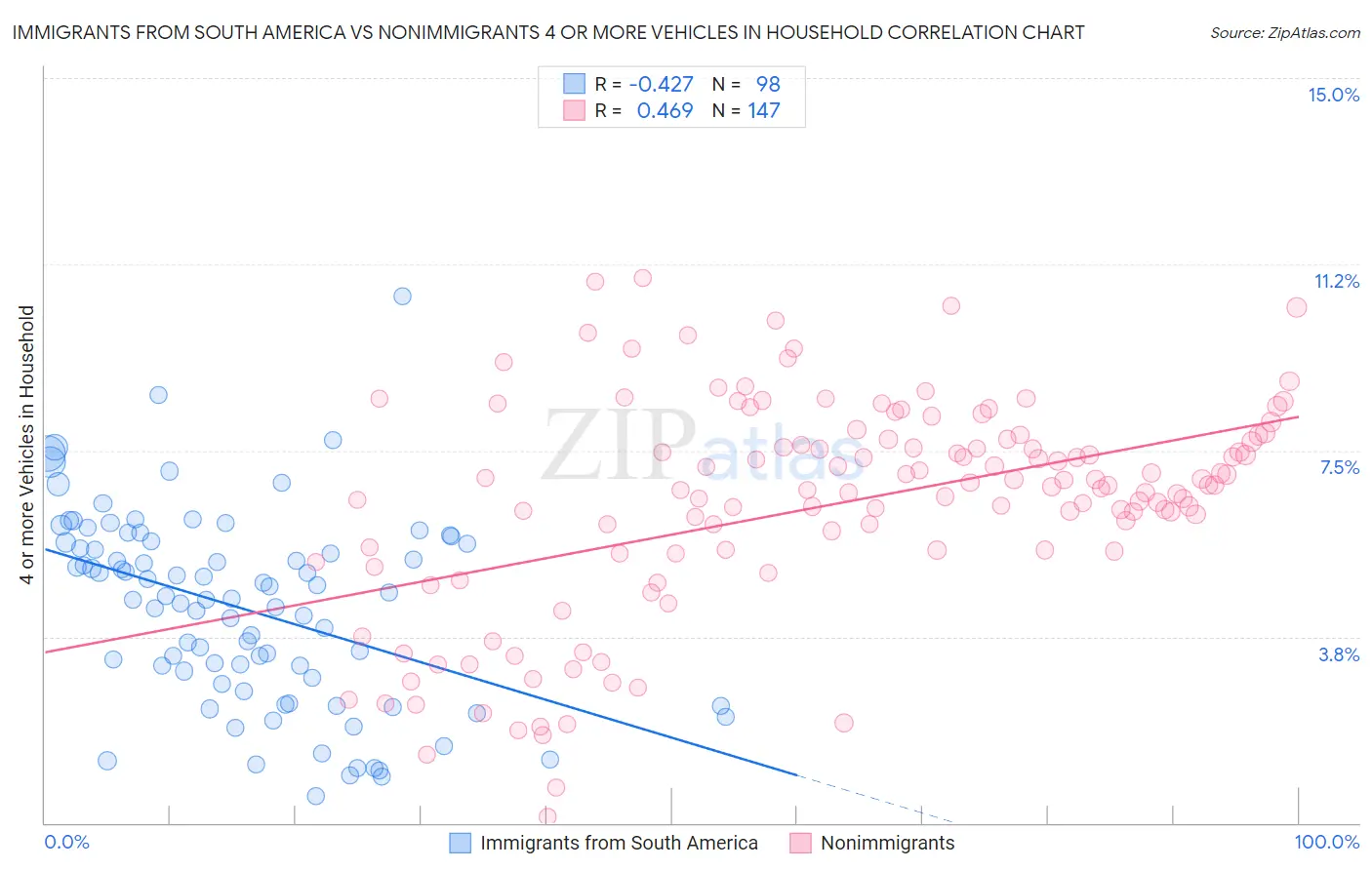 Immigrants from South America vs Nonimmigrants 4 or more Vehicles in Household