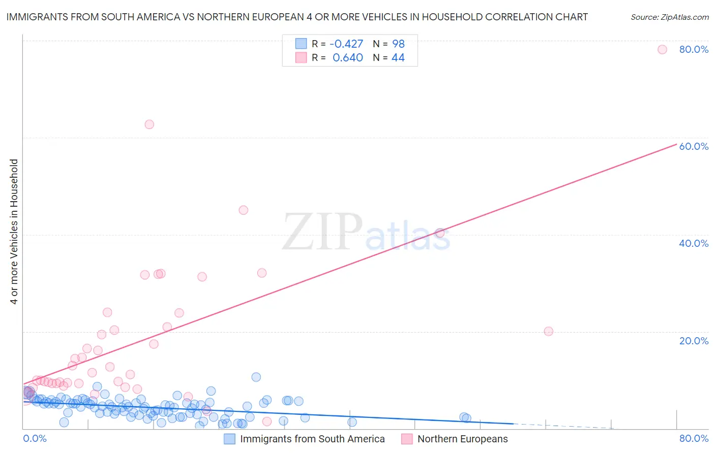 Immigrants from South America vs Northern European 4 or more Vehicles in Household