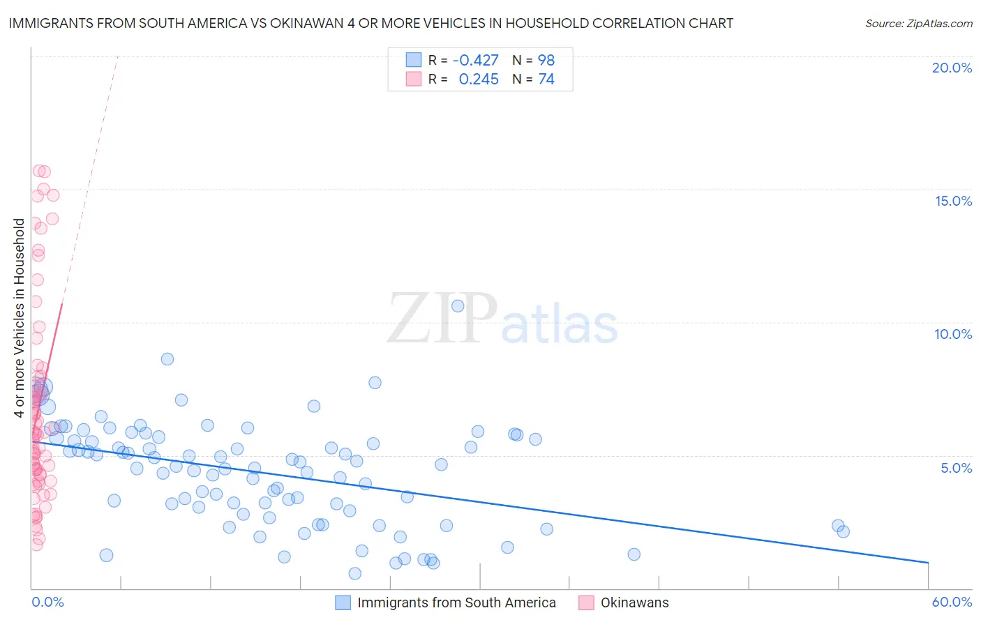 Immigrants from South America vs Okinawan 4 or more Vehicles in Household