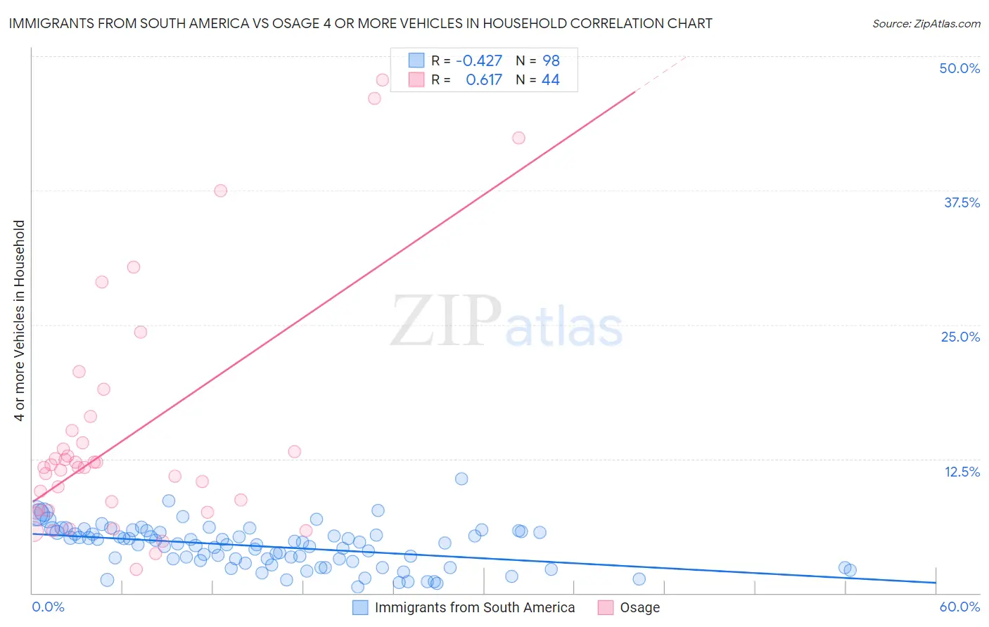 Immigrants from South America vs Osage 4 or more Vehicles in Household