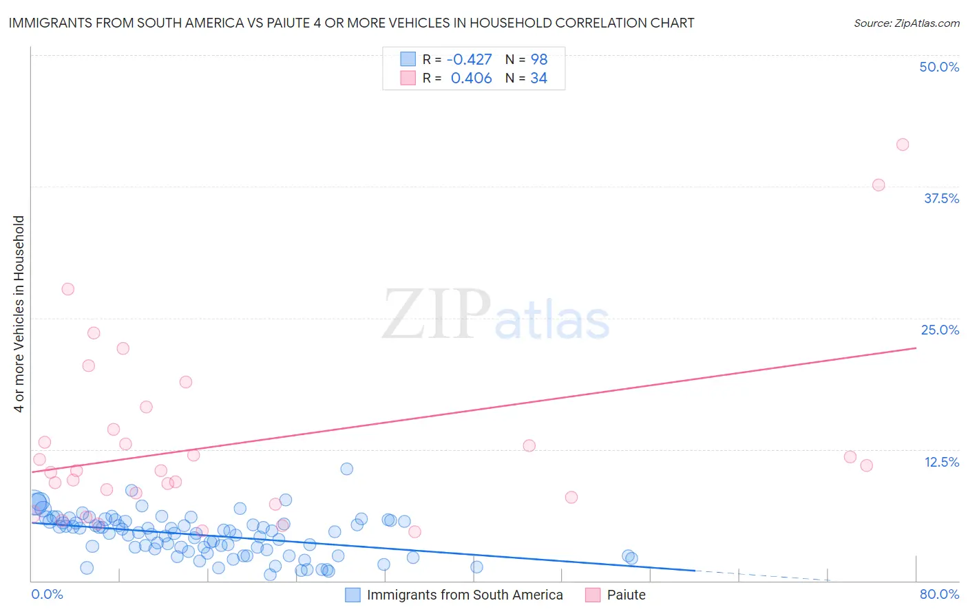 Immigrants from South America vs Paiute 4 or more Vehicles in Household