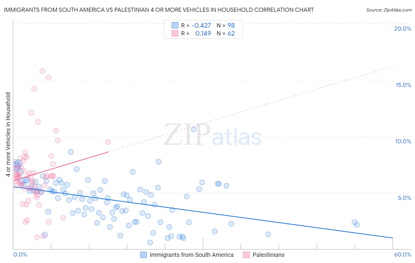 Immigrants from South America vs Palestinian 4 or more Vehicles in Household