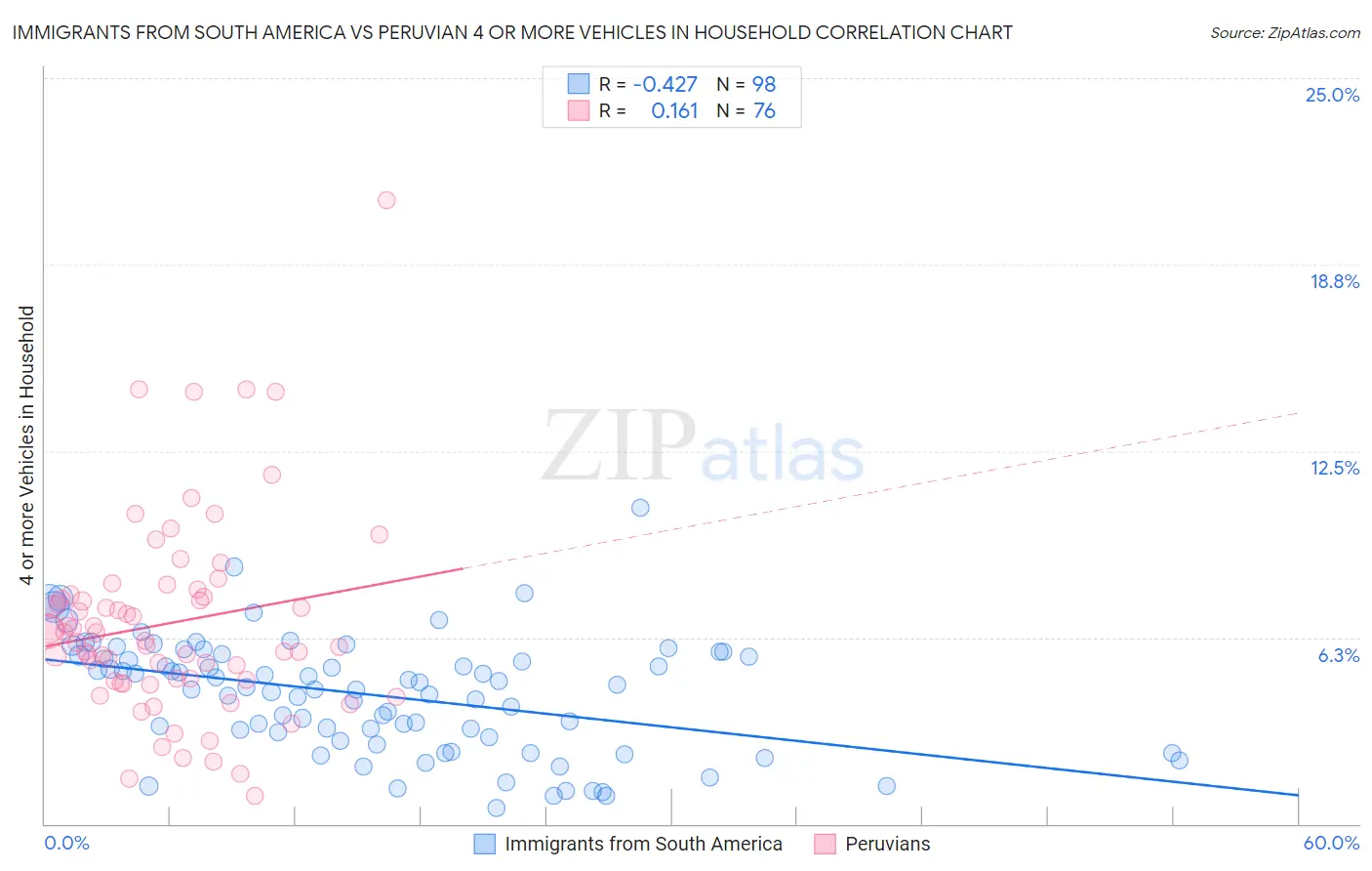 Immigrants from South America vs Peruvian 4 or more Vehicles in Household