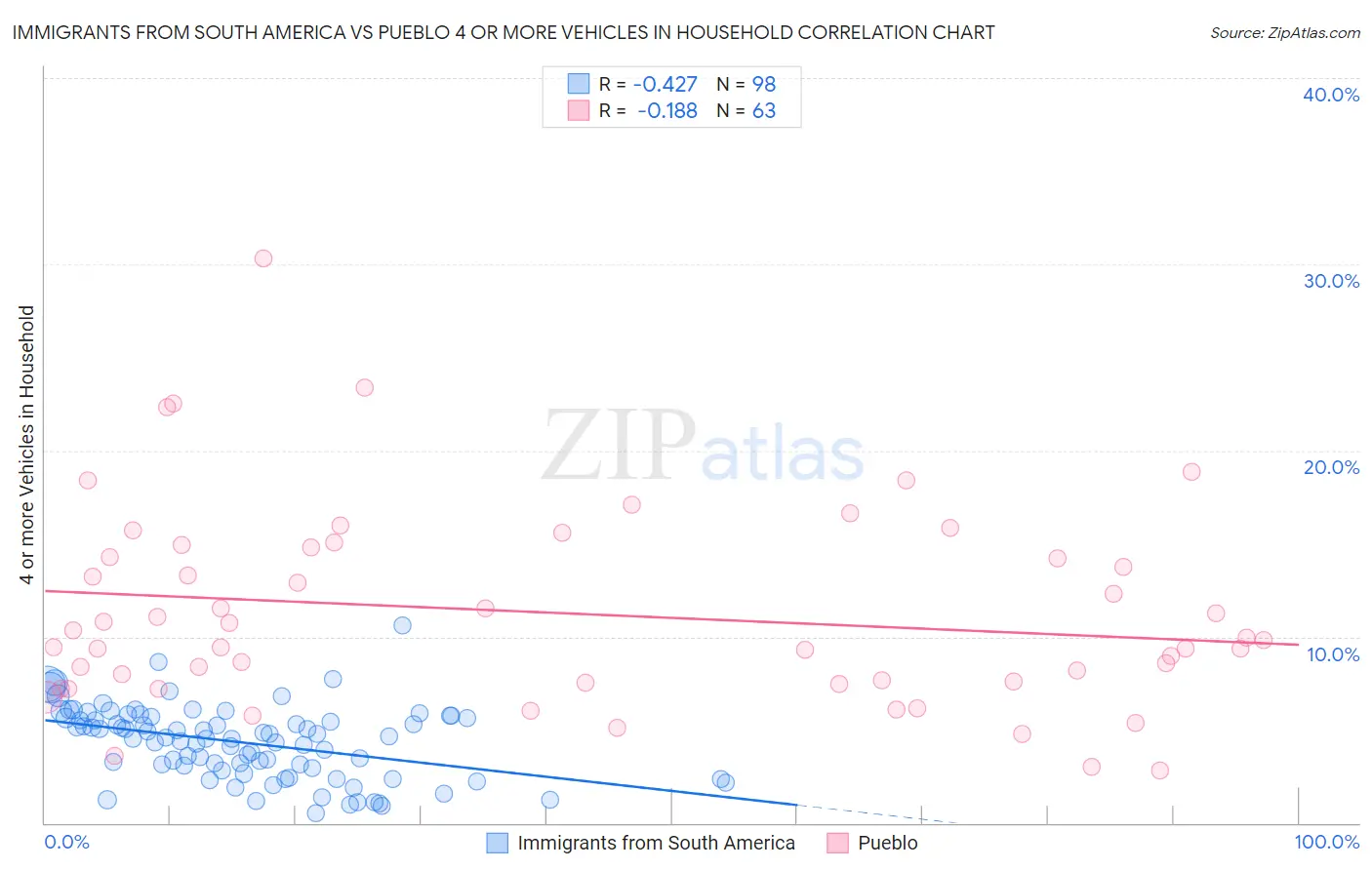 Immigrants from South America vs Pueblo 4 or more Vehicles in Household