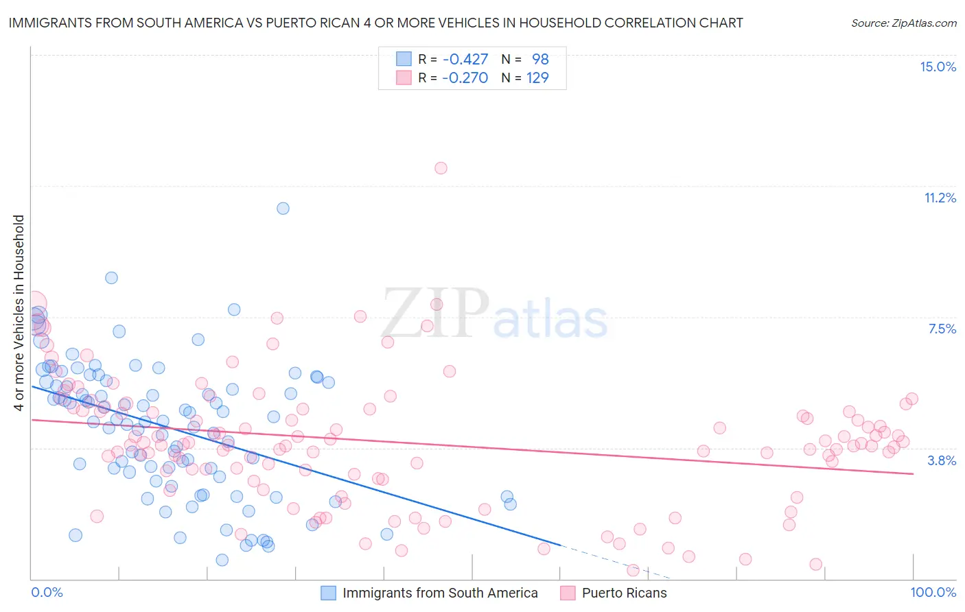 Immigrants from South America vs Puerto Rican 4 or more Vehicles in Household