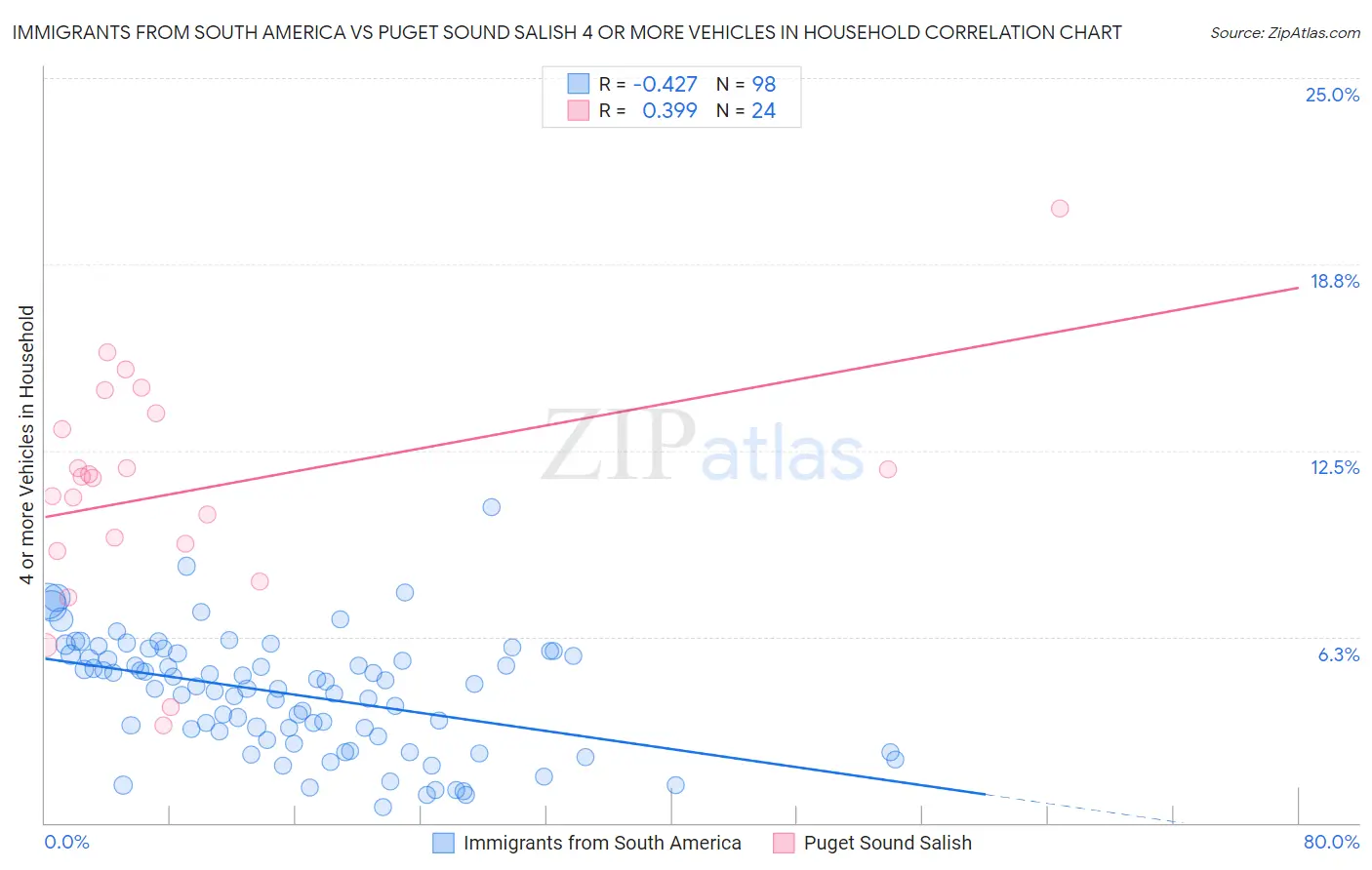 Immigrants from South America vs Puget Sound Salish 4 or more Vehicles in Household