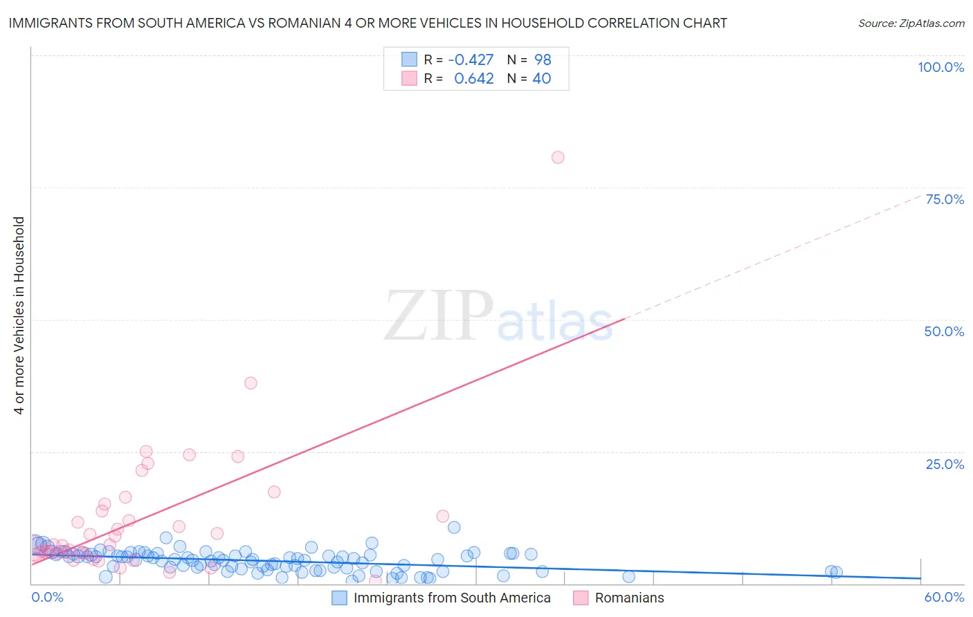 Immigrants from South America vs Romanian 4 or more Vehicles in Household