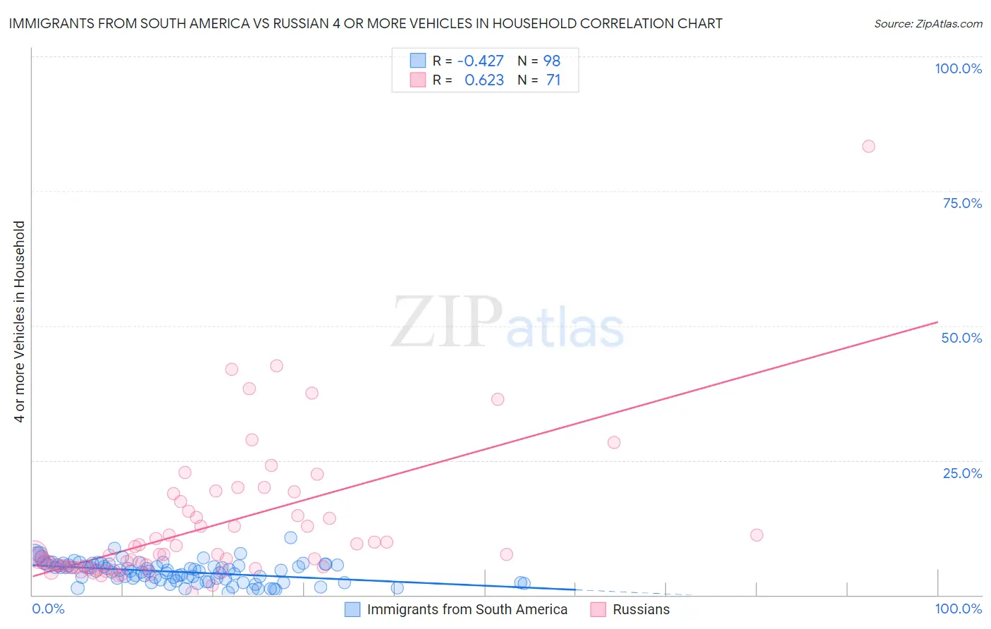 Immigrants from South America vs Russian 4 or more Vehicles in Household