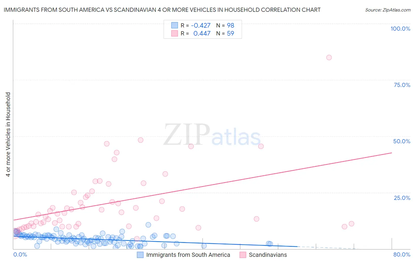 Immigrants from South America vs Scandinavian 4 or more Vehicles in Household