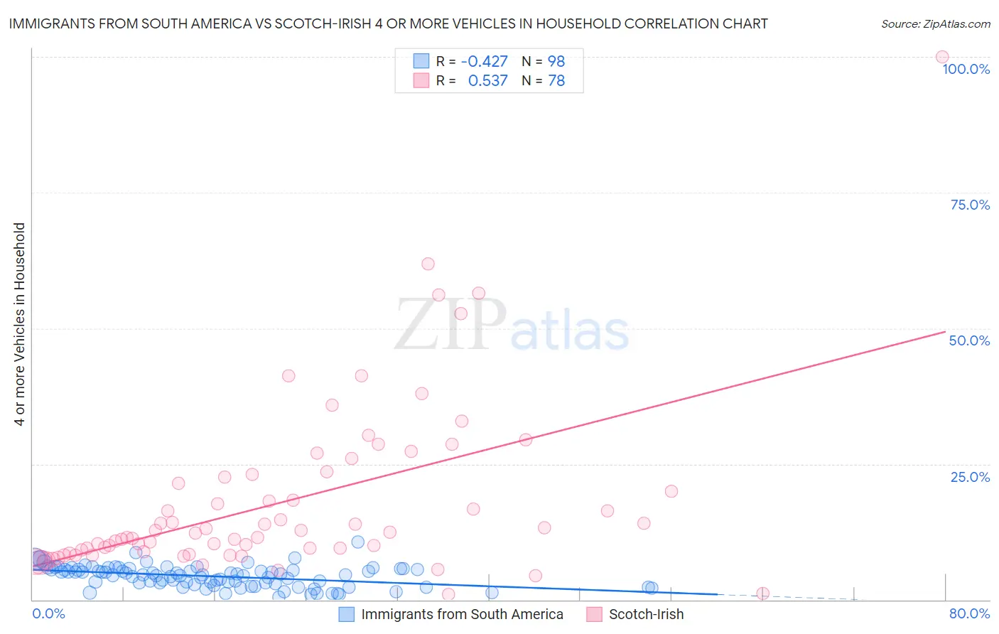 Immigrants from South America vs Scotch-Irish 4 or more Vehicles in Household