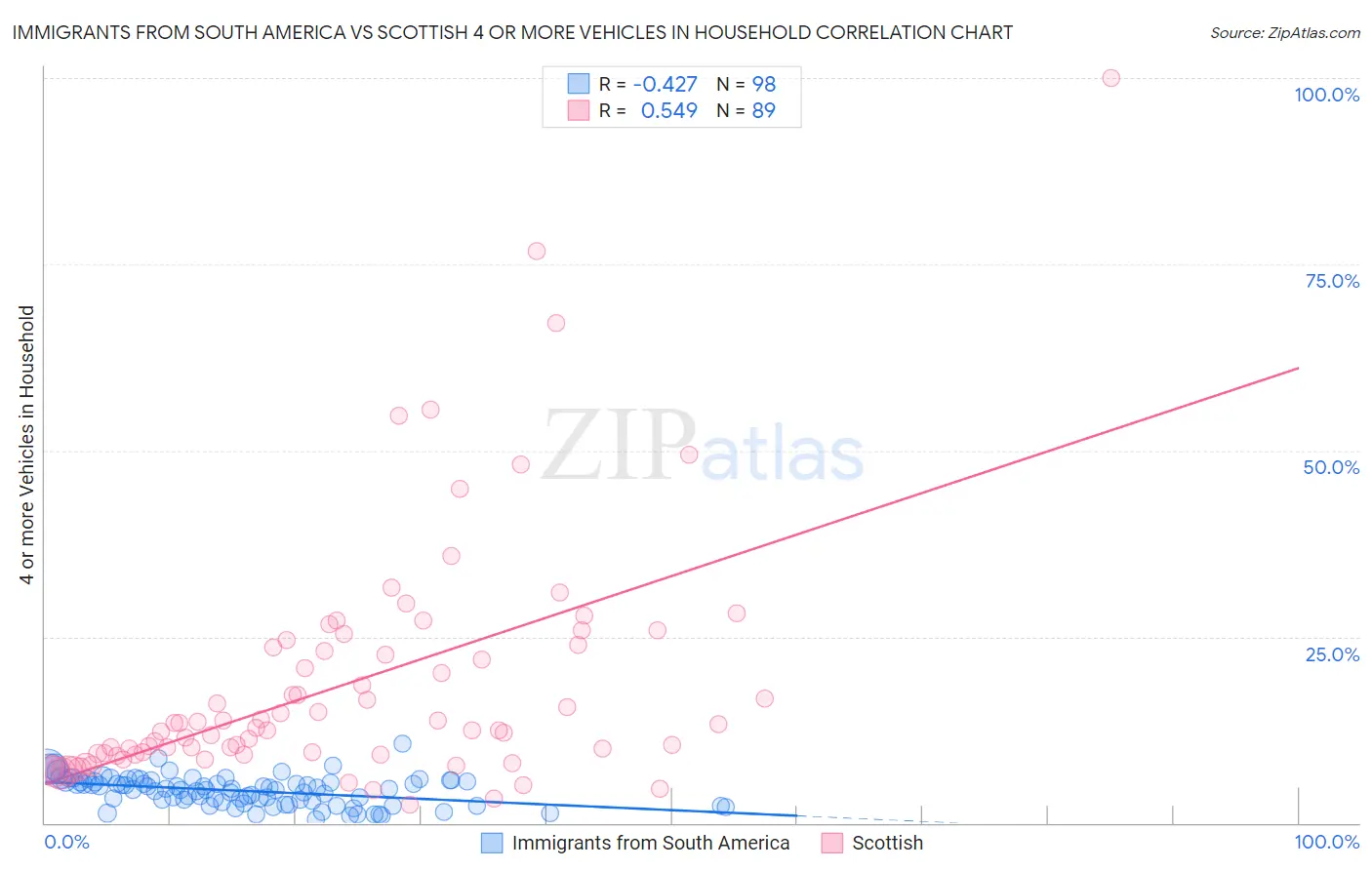 Immigrants from South America vs Scottish 4 or more Vehicles in Household