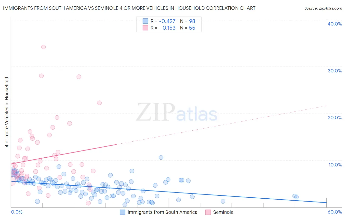 Immigrants from South America vs Seminole 4 or more Vehicles in Household